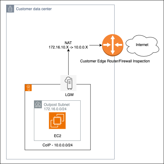 This diagram illustrates Customer-Owned IP (CoIP) implementation in a customer data center, where Outpost EC2 instances use CoIP addresses, routing through LGW to an on-premises firewall for inspection.