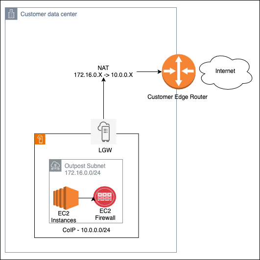 This diagram illustrates third-party firewalls on Outposts as EC2 instances. Customer data center contains Outpost subnet with EC2 instances using CoIP, connected to LGW. Traffic routes through Customer Edge Router/Firewall before reaching Internet