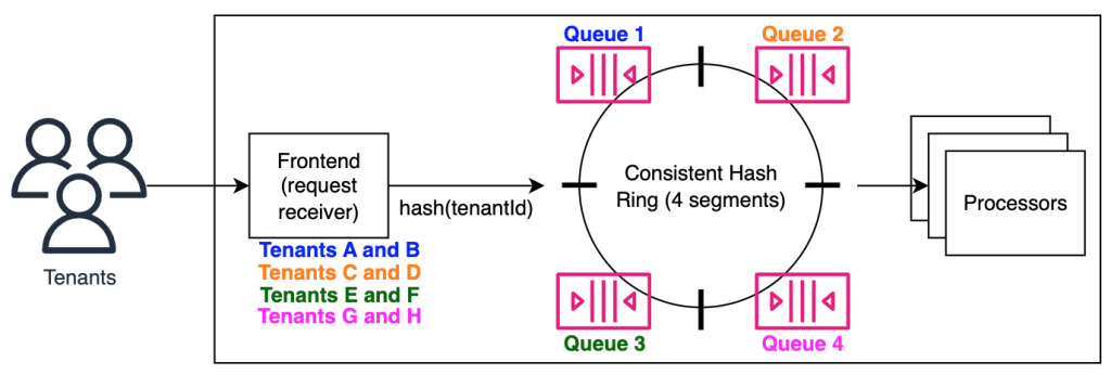 AWS Lambda asynchronous invocations