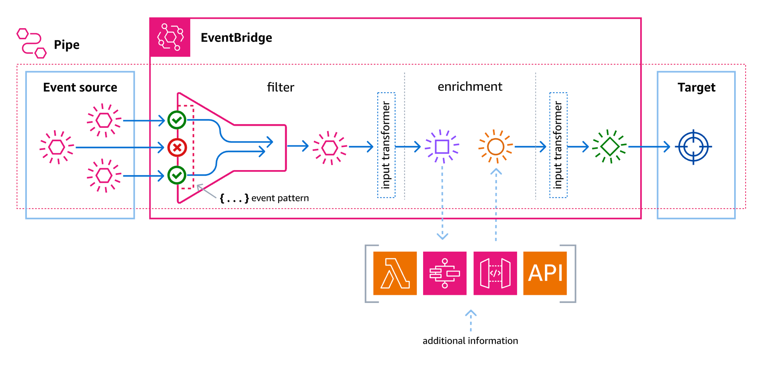 Representation of EventBridge Pipes showing filter and enrichment steps.