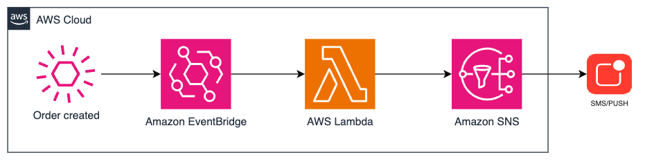 Traditional approach using EventBridge.