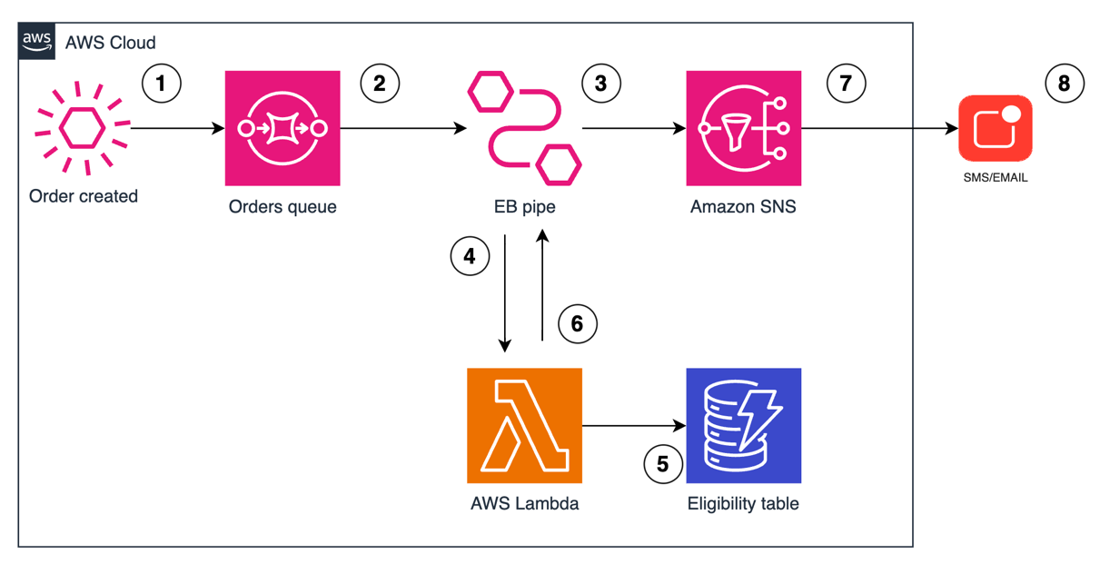 Solution architecture using EventBridge Pipes