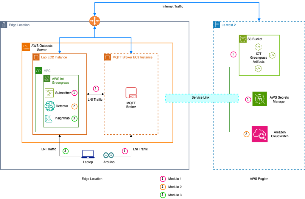 Figure 1 – Architectural diagram of the solution to perform low-latency, local inference through generative AI and ML models running on Outposts Servers