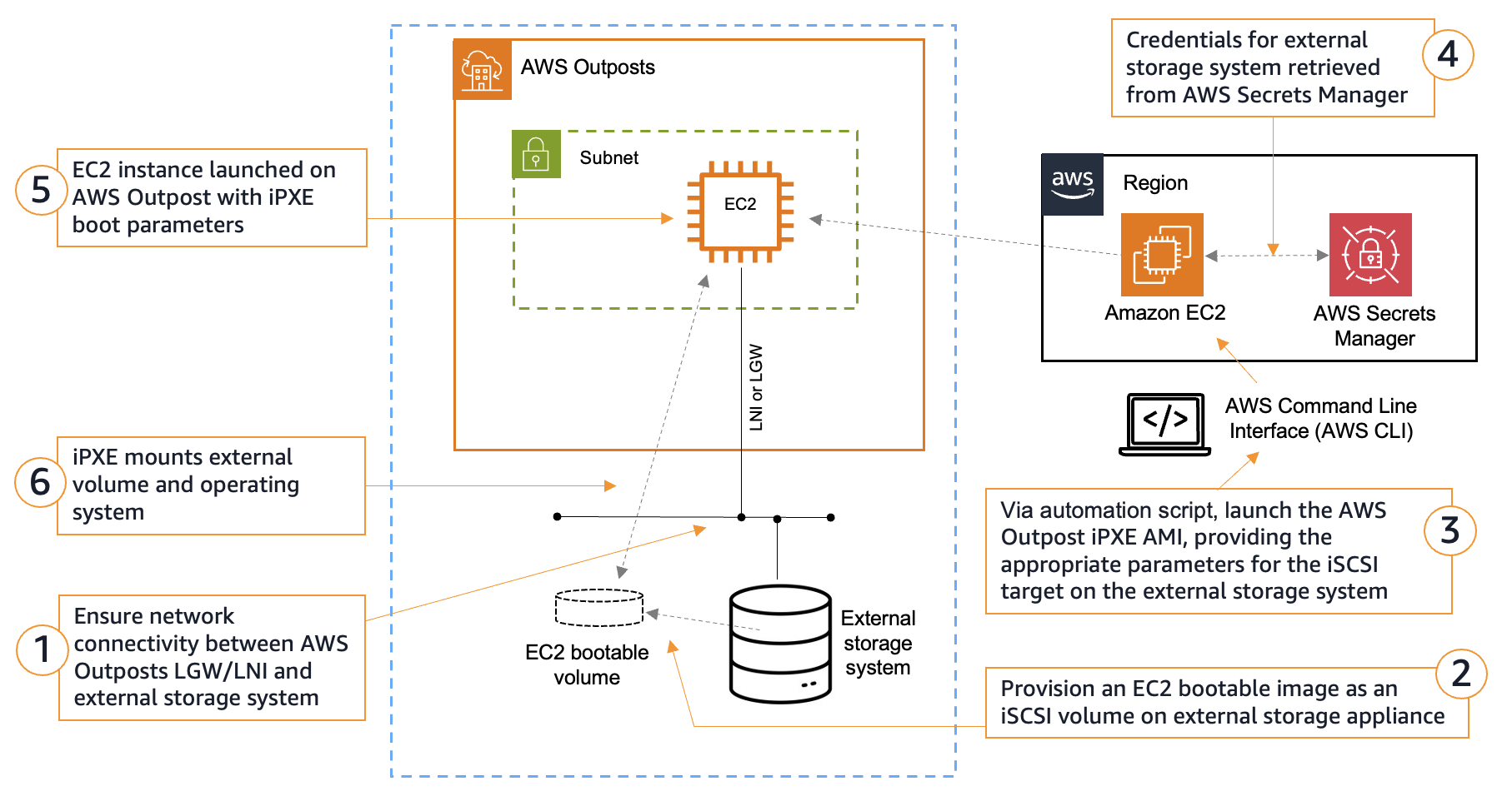 Figure 1 - SANboot workflow