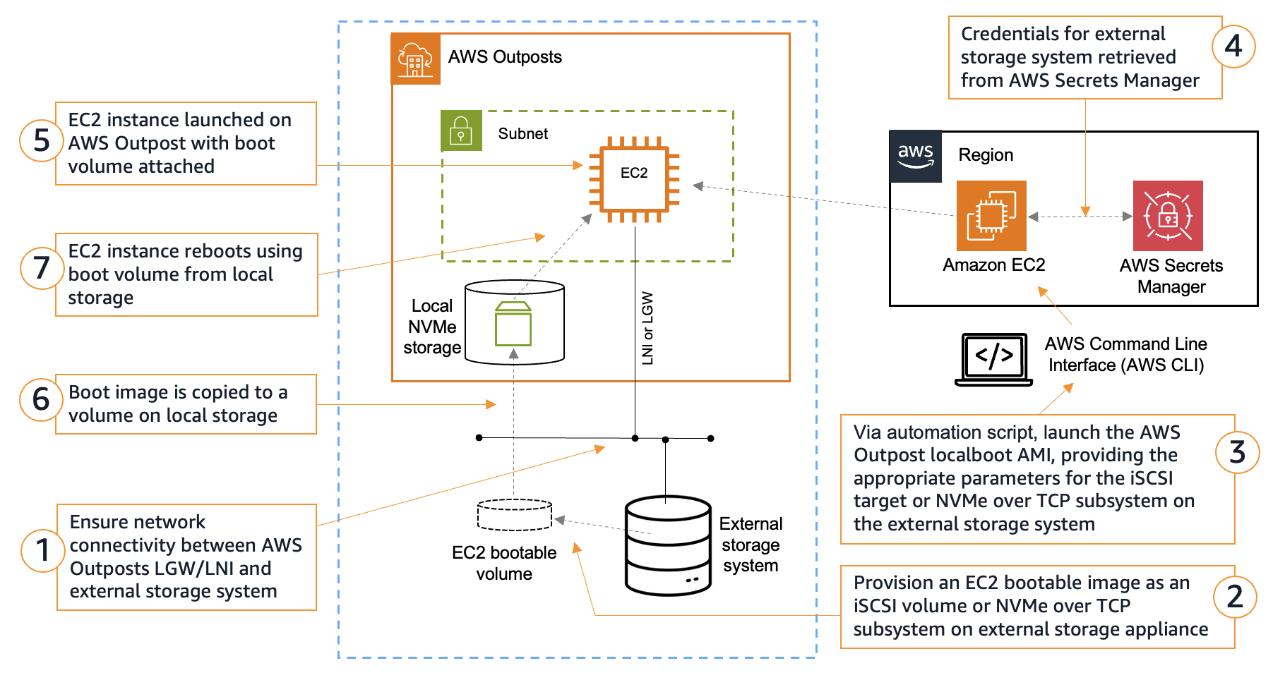 Figure 3 - Localboot workflow