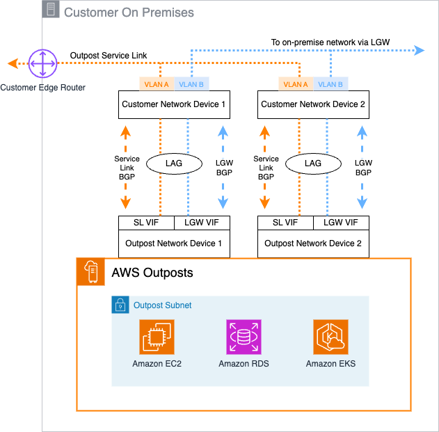 Figure 1: First-Generation Outposts Rack network connections