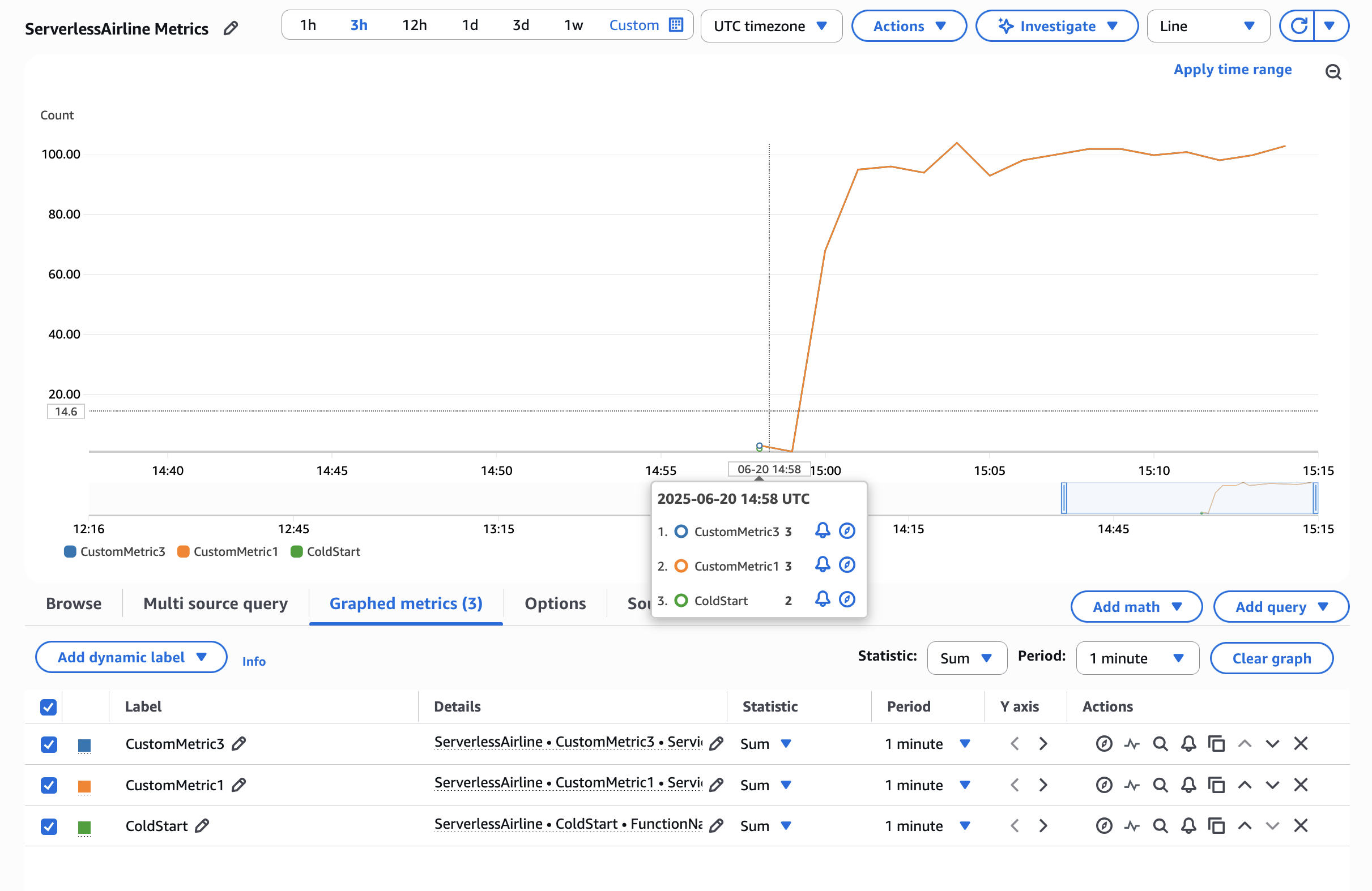 AWS CloudWatch Metrics Graph View of metrics generated by Metrics utility example.