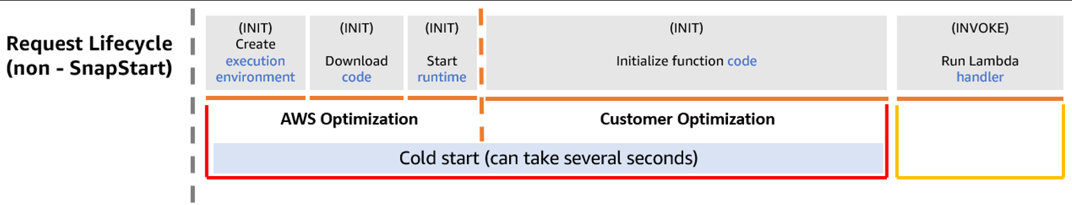 Figure 1. Function invocation lifecycle without SnapStart
