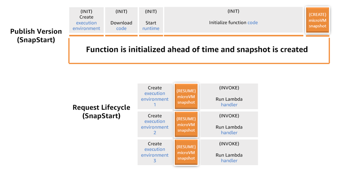 Diagram illustrating how AWS Lambda SnapStart works. The top section shows the 'Publish Version' phase, where the function is initialized ahead of time by creating the execution environment, downloading the code, starting the runtime, and initializing the function code. At the end of this phase, a microVM snapshot is created. The bottom section shows the 'Request Lifecycle' using SnapStart: each new execution environment resumes from the pre-initialized microVM snapshot and immediately invokes the Lambda handler. This allows multiple environments to start faster by skipping initialization steps.