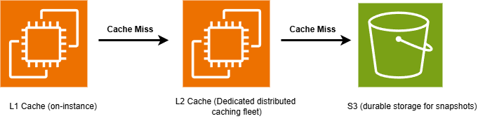 Figure 3. SnapStart tiered cache