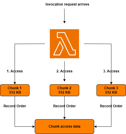 Figure 4. Initial invocation, record chunk access pattern