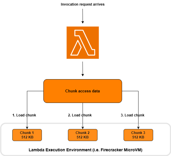 Figure 5. Subsequent invocation, load chunks in order of access