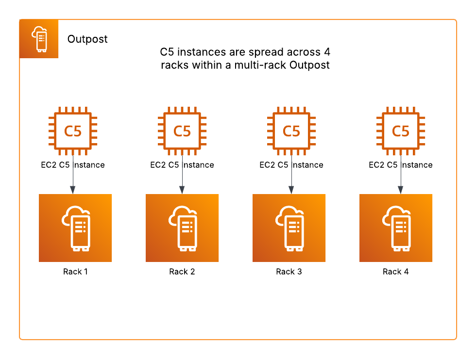 Rack level spread EC2 placement group example