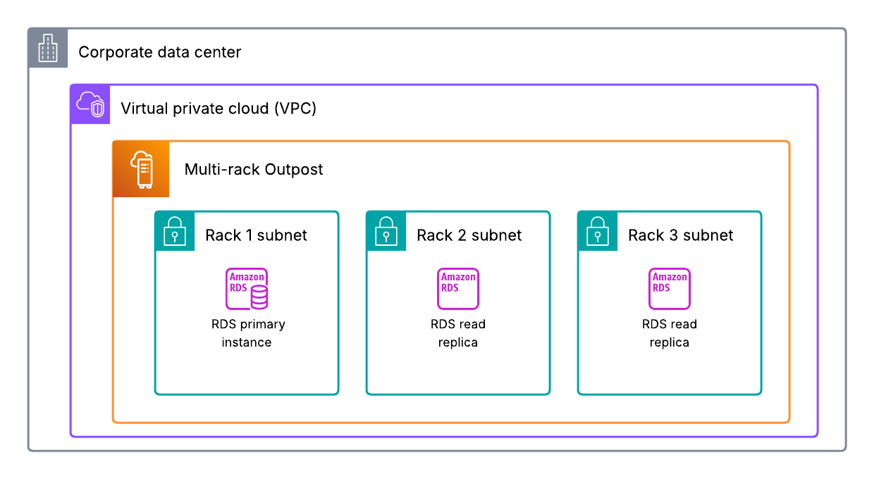 RDS read replicas used with a multi-rack Outpost