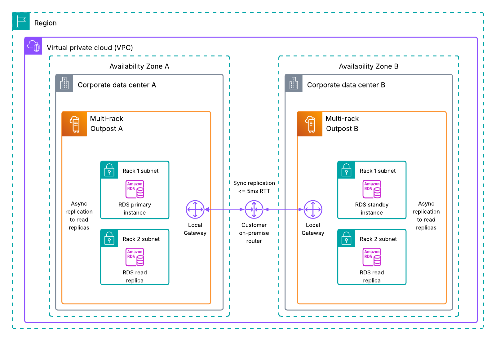 Multi-AZ RDS on Outposts using read replicas for added durability.