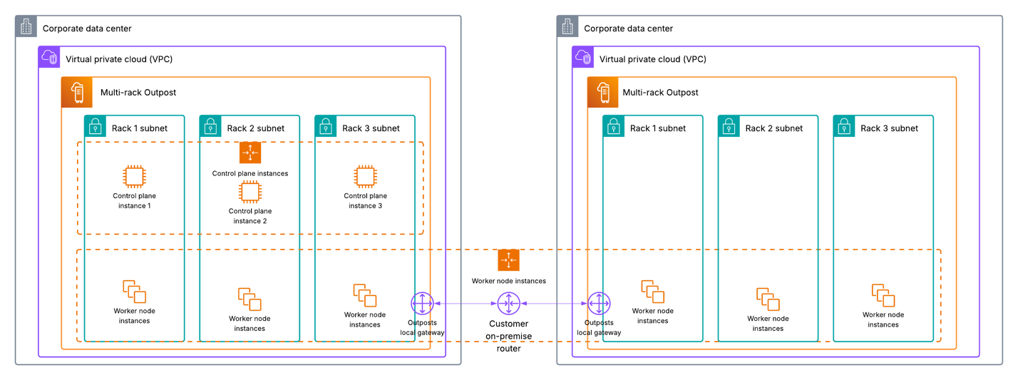 EKS local cluster using two multi-rack Outposts and rack level spread