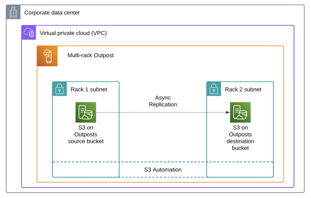 S3 replication between buckets on the same Outpost
