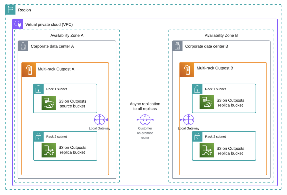 S3 replication across two multi-rack Outposts