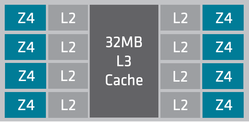Figure 1: Layout of the ‘Zen 4’ CPU die with 8 cores per die