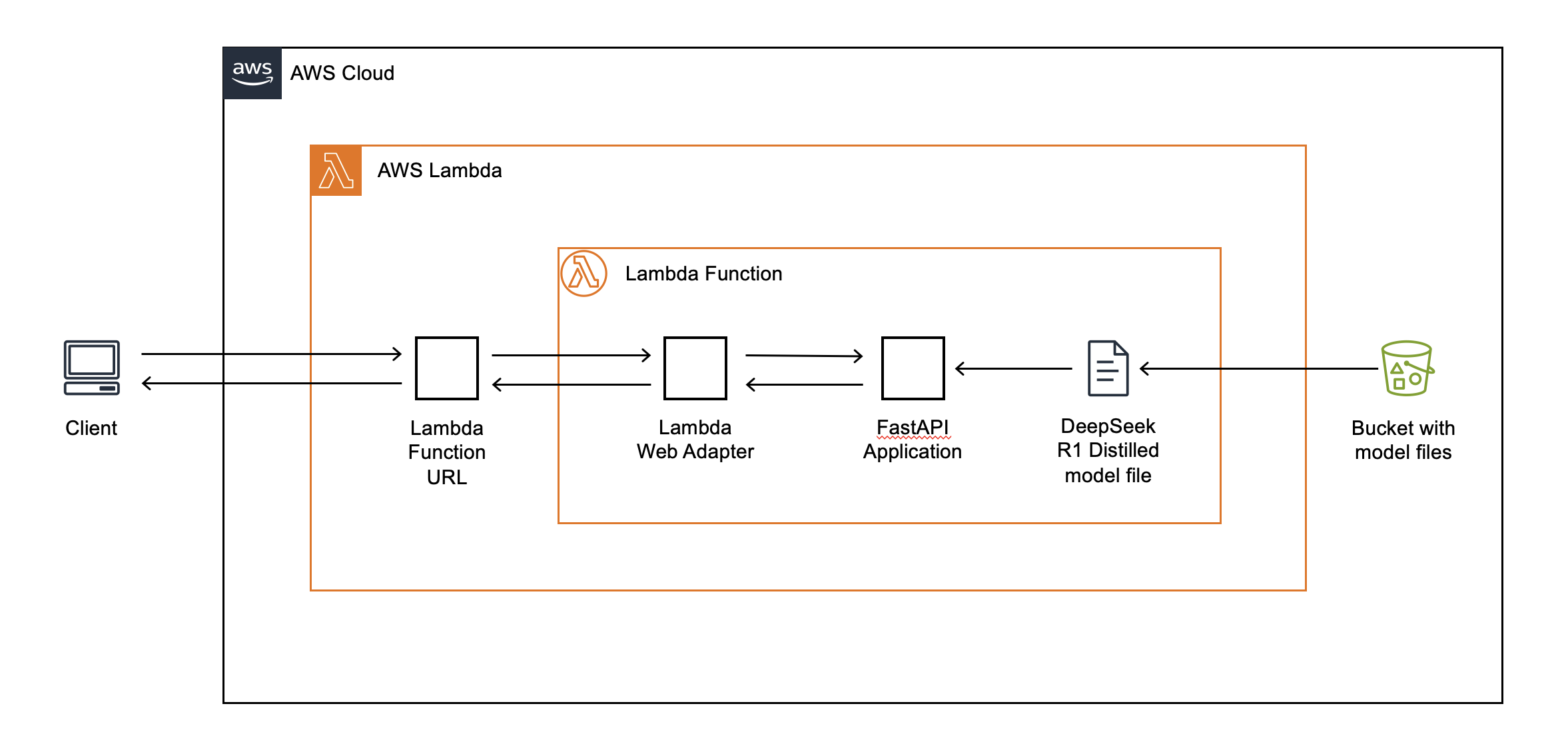 Architecture diagram demonstrating an AI inference workload with AWS Lambda FURLs and AWS Lambda Web Adapter