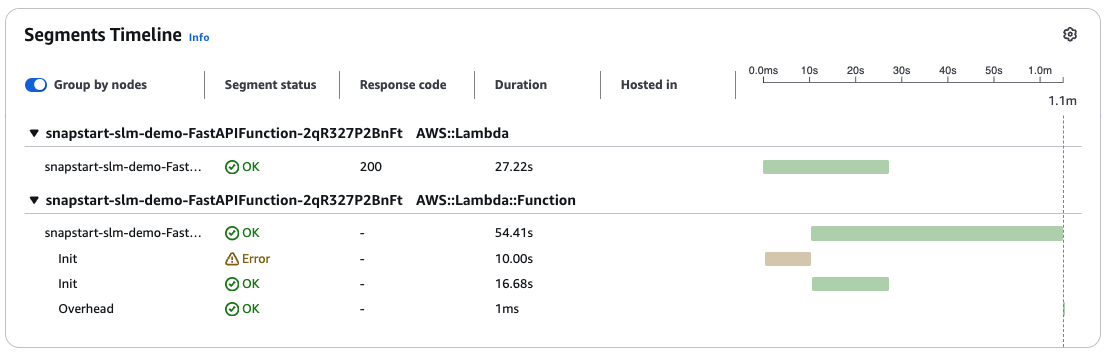 Screenshot of AWS X-Ray Segments demonstrating INIT duration of 16.68 s