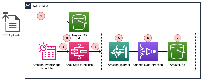 Solution architecture for automated PDF processing workflow with S3 Tables, EventBridge scheduling, Step Functions Distributed Map