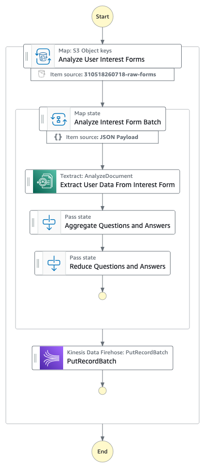 Screenshot of AWS Step Function workflow execution showing processing pipeline from S3 ingenstion through Kinesis batch output