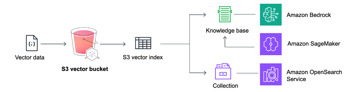 Figure 3: Amazon S3 Vectors
