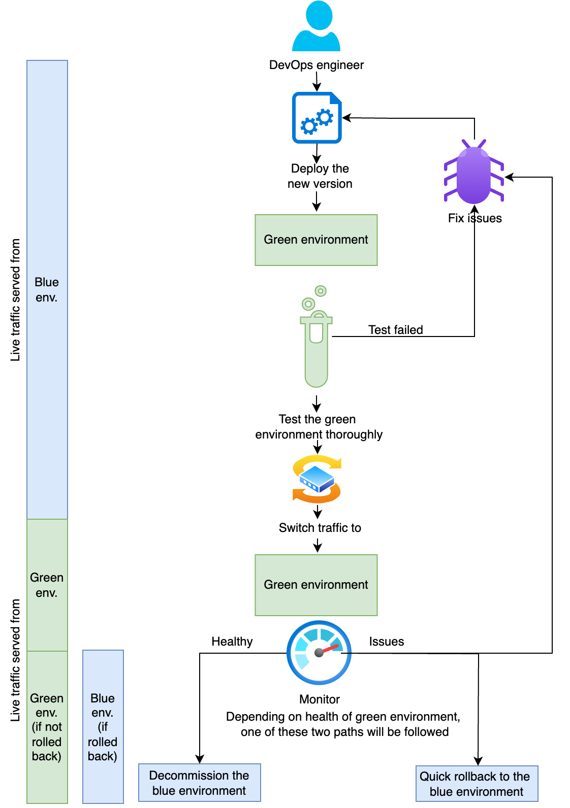 Complete blue/green deployment strategy, including testing, monitoring, and conditional rollback procedures