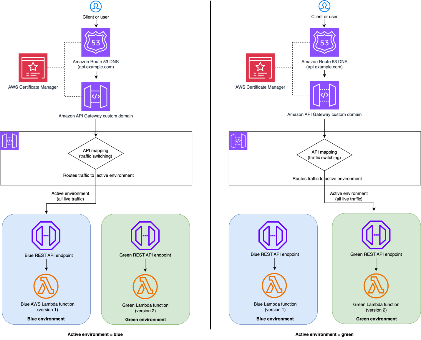 AWS serverless architecture showing blue /green deployment using Amazon API Gateway custom domain