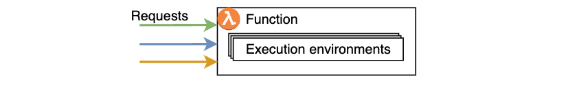 Figure 1. Incoming invocations processed by a collection of execution environments that belong to a single function.