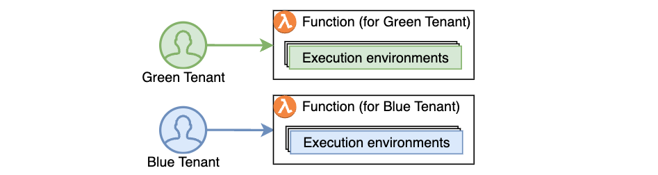 Figure 2. Using function-per-tenant model, each tenant’s requests are processed by a separate function.