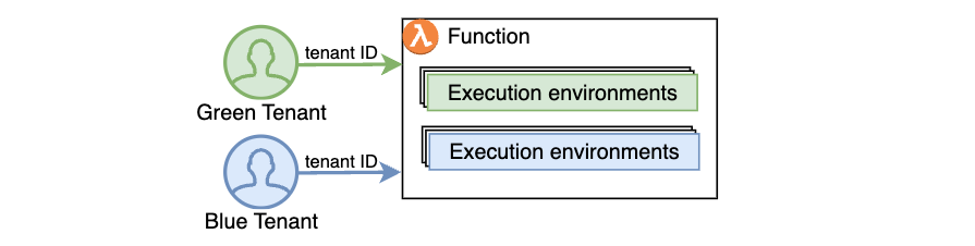 Figure 3. With the new tenant isolation capability, Lambda creates separate execution environments per tenant for a single function.