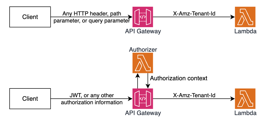 Figure 4. Obtaining X-Amz-Tenant-Id header value from authentication sources.