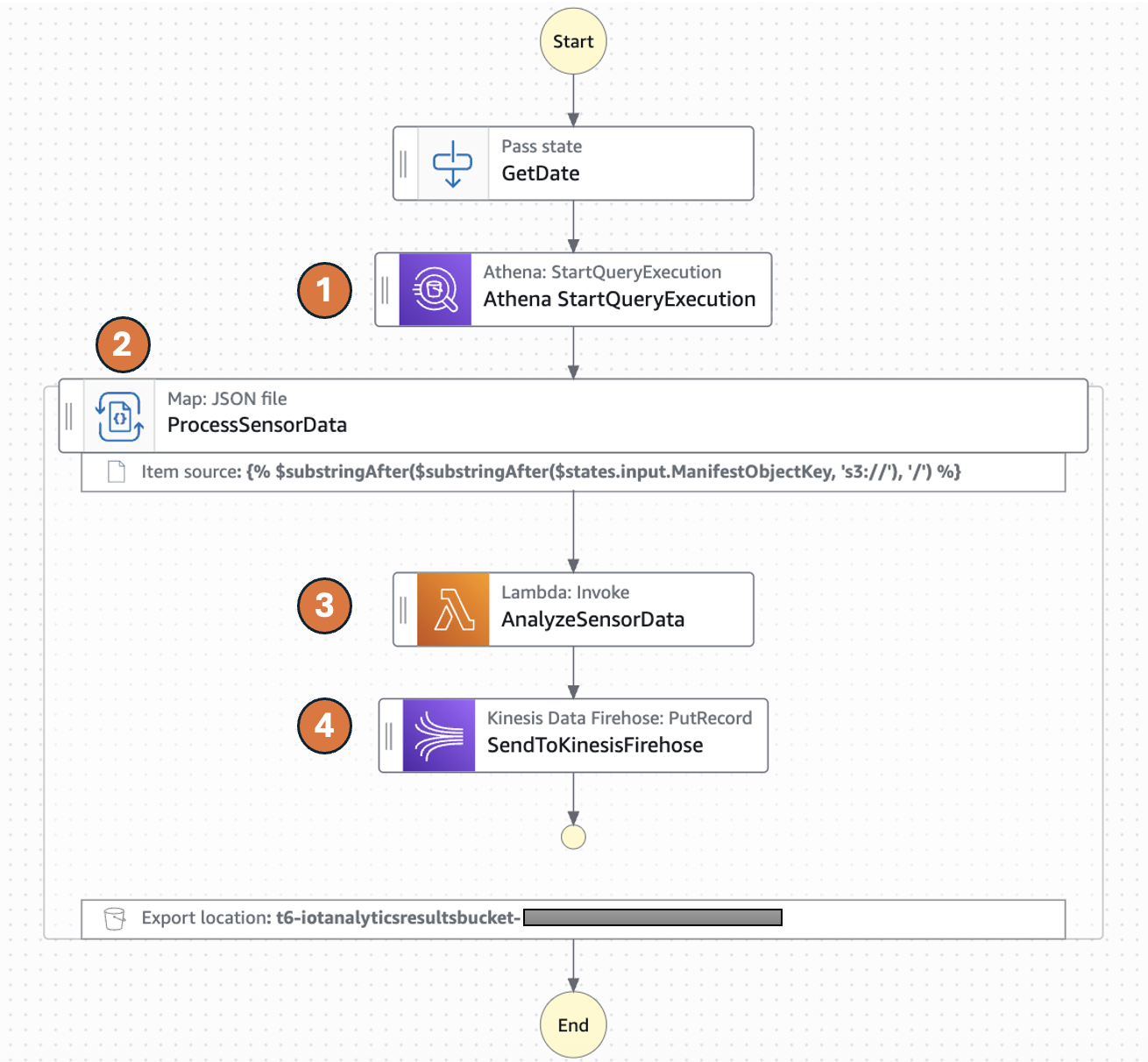 Parquet files processing workflow