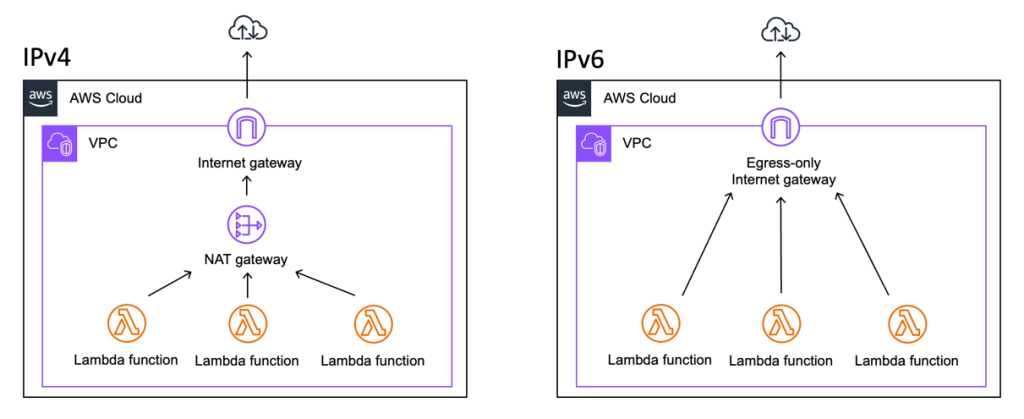 Lambda internet connectivity through a NAT Gateway (IPv4) and Lambda internet connectivity through an egress-only internet gateway (IPv6).