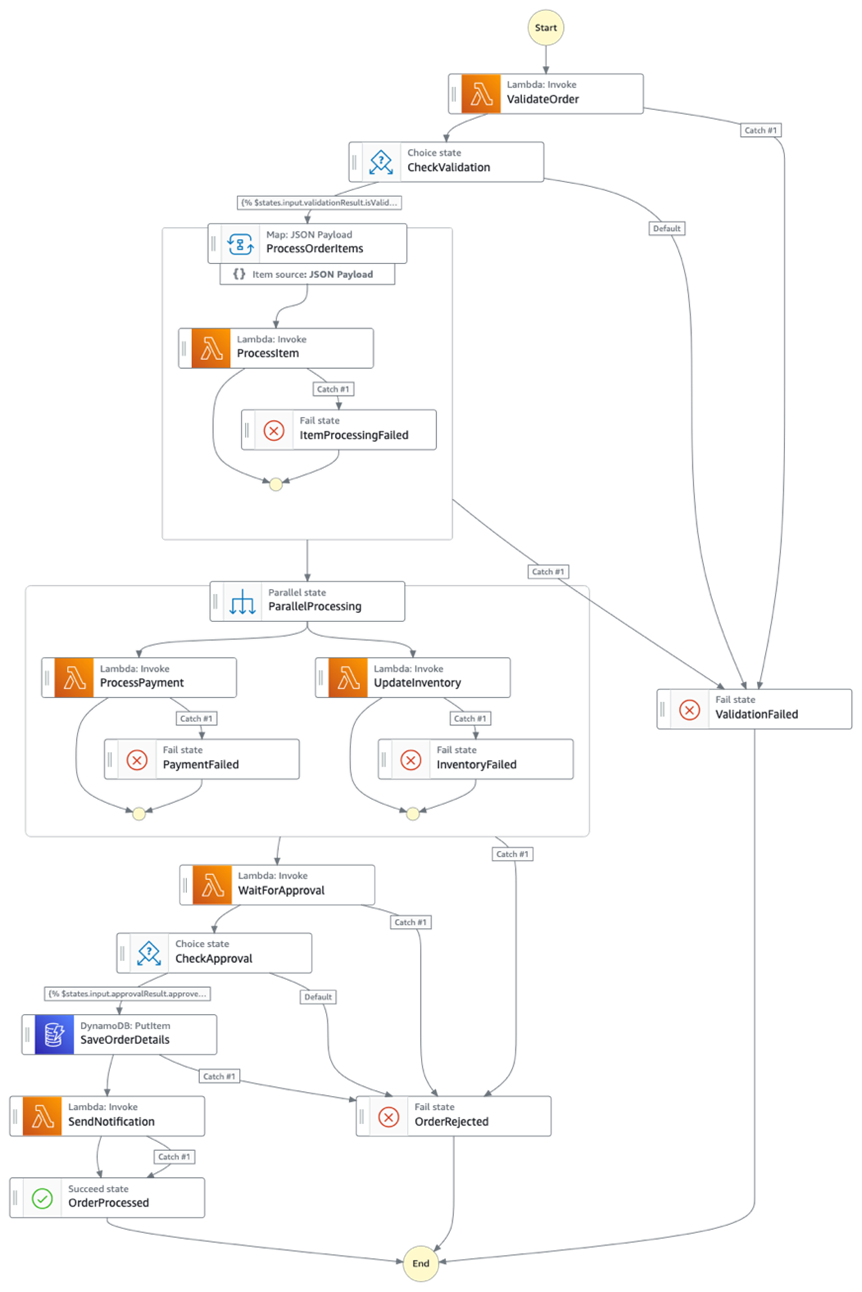 Figure 1: State machine workflow that demonstrates a real-world ecommerce order processing system.