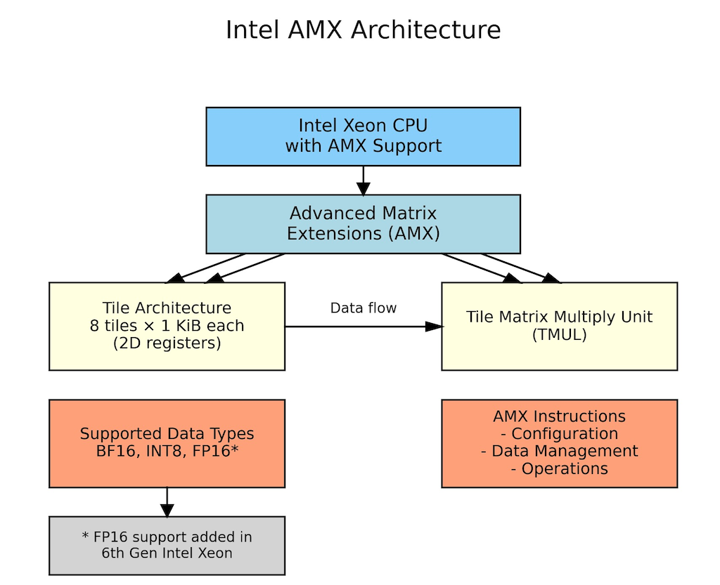 Architecture diagram of Intel Advanced Matrix Extensions (AMX) showing the key components: Intel Xeon CPU with AMX support, tile architecture with 8 tiles of 1 KiB each as 2D registers, Tile Matrix Multiply Unit (TMUL) with data flow between them, supported data types (BF16, INT8, FP16), and AMX instruction categories (Configuration, Data Management, Operations)