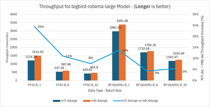 Bar chart comparing throughput for the BigBird-RoBERTa-large model between m7i.4xlarge and m8i.4xlarge instances across FP32 and BF16(AMX) data types at batch sizes 1, 8, and 32. m8i.4xlarge achieves 4–25% higher throughput, with the largest gain at FP32 batch size 1 (25%, from 1214.29 to 1512.03 tokens/sec). BF16(AMX) batch size 1 reaches the highest overall throughput at 3391.06 tokens/sec on m8i.4xlarge with a 14 % improvement over m7i.4xlarge. Throughput gains with BF16(AMX) are smaller at larger batch sizes (4–5%), as AMX overhead limits scaling for this smaller model.