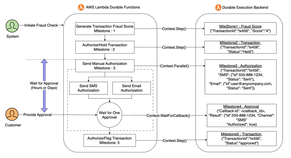 Figure 1. Agentic Fraud Detection with durable Lambda functions