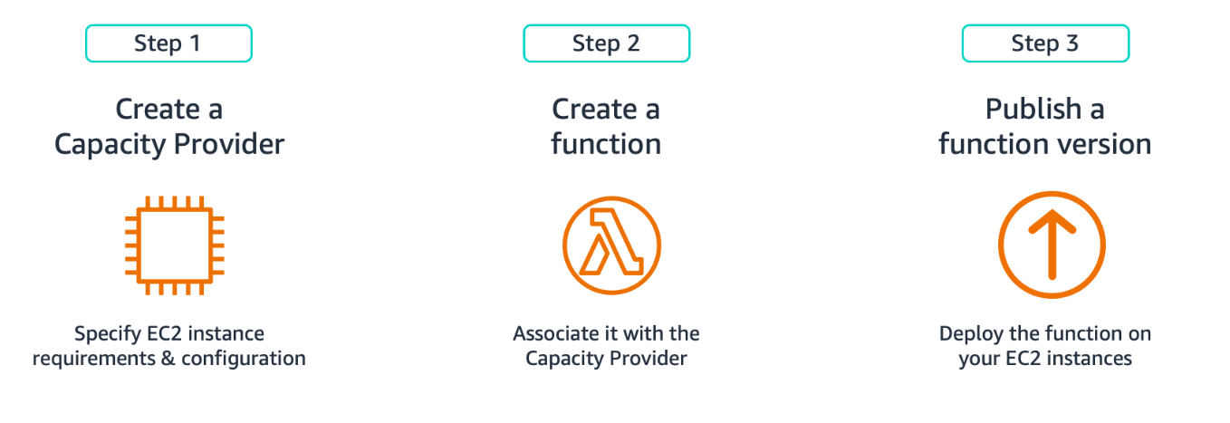 Figure 1. Creating Function on LMI