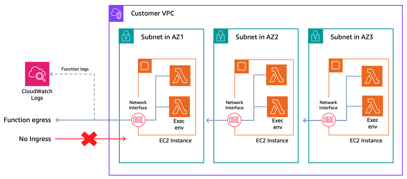 Figure 2. LMI Networking