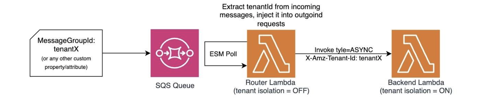 Lambda with tenant isolated SQS