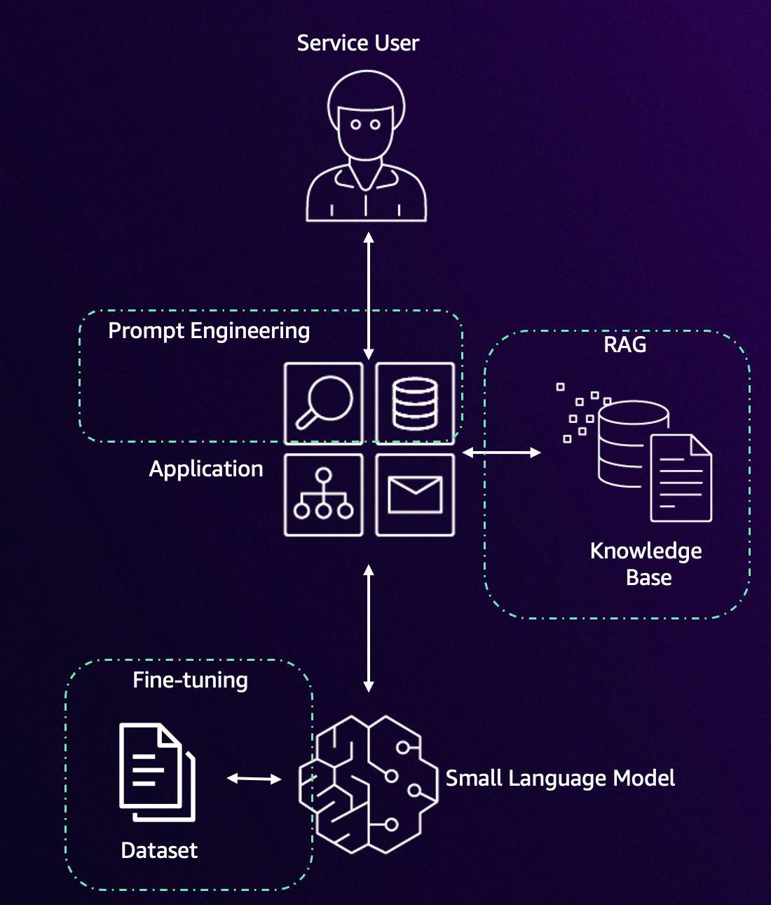 Solution architecture showing the four EC2 instances and RAG pipeline components deployed on AWS Outposts or Local Zones