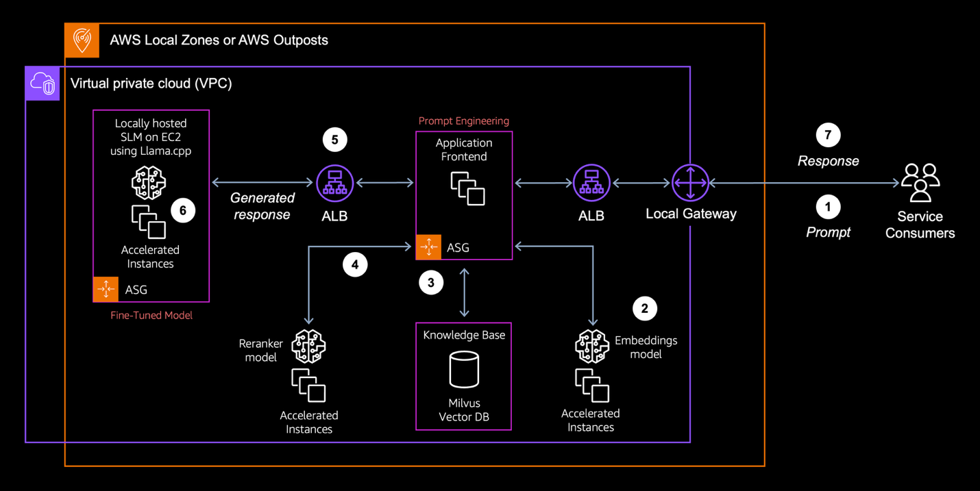 Seven-stage RAG pipeline architecture from user prompt through embedding, retrieval, reranking, context construction, generation, and response