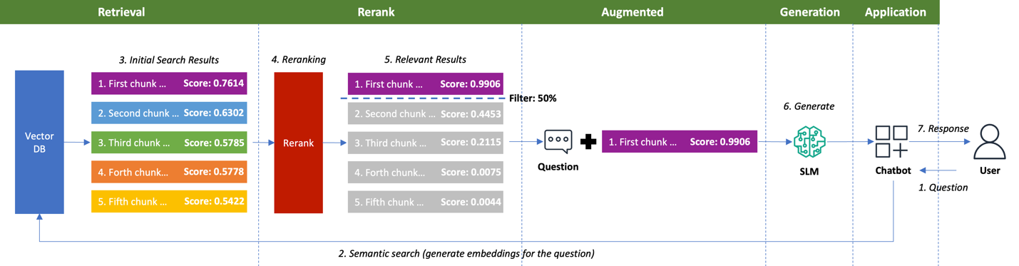 Reranking results showing separated relevance scores with the top chunk at 0.9906 and less relevant chunks downgraded to 0.0044, with the threshold filter selecting only the top chunk