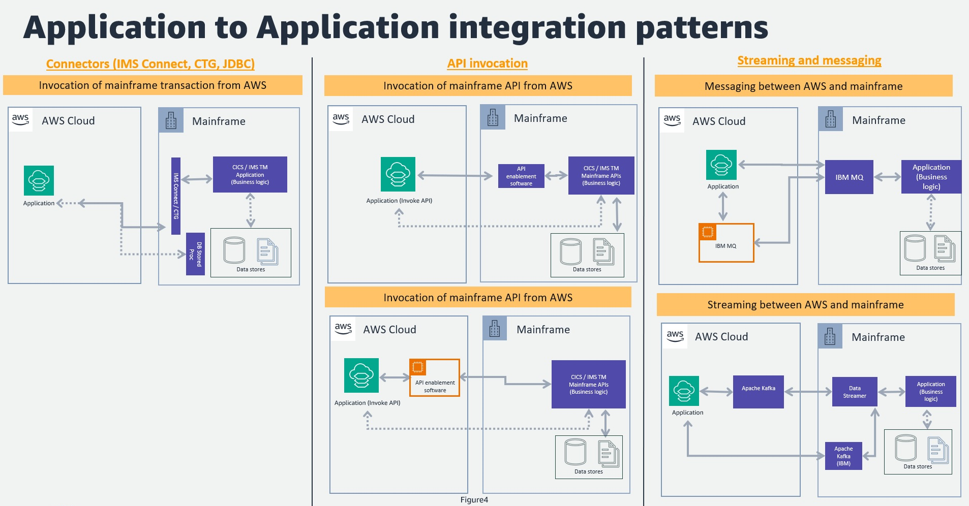 Application to Application integration pattern.