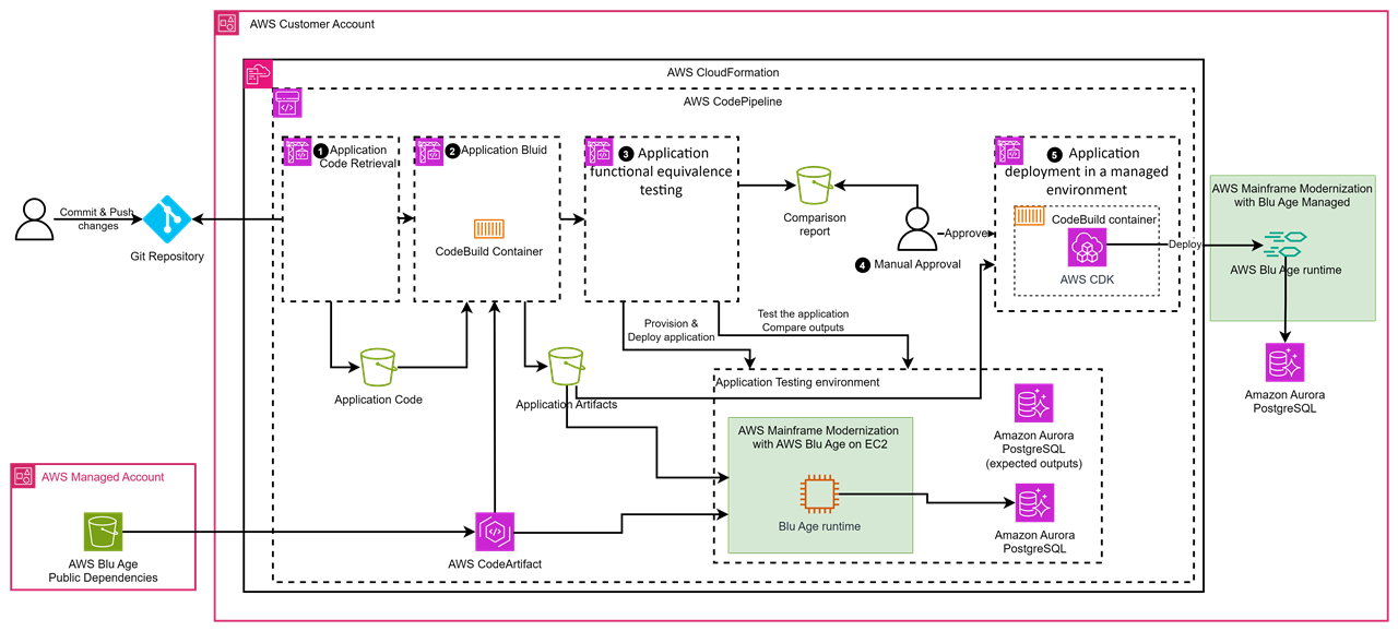 CI/CT/CD パイプラインのアーキテクチャ図