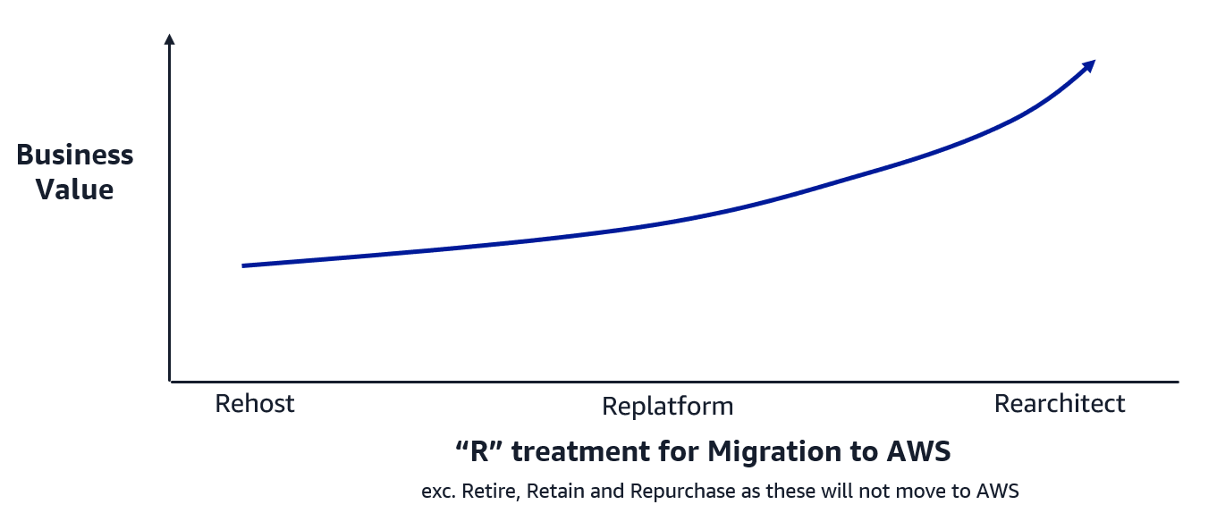 The image shows a line graph titled the Business Value by Migration Strategy. The line graph has Business Value on the Y Axis and “R” Treatment for Migration to AWS on the X axis. The X axis includes Rehost, Replatform, and Rearchitect migration strategies and excludes Retire, Retain, and Repurchase as these will not move to AWS. The line in the graph starts with Rehost and a low Business Value with the Business Value increasing with Replatform and increasing further with Rearchitect. The graph shows that depending on your migration strategy you’ll achieve different levels of Business Value.
