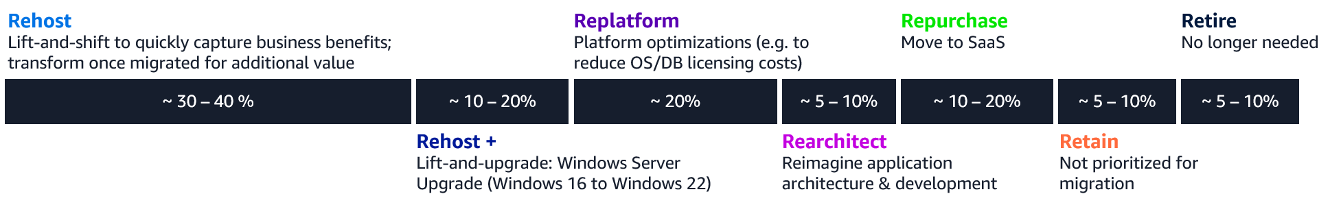 The image shows a typical IT environment, split by migration pattern. The Migration patterns are Rehost, Rehost +, Replatform, Rearchitect, Repurchase, Retain, and Retire. For each migration pattern, there is a brief summary and percentage range. The percentage shows a typical range for IT environments that would use that migration pattern. •Rehost – lift-and-shift to capture near term business benefits; transform once migrated for additional value ~30 % to 40 % • Rehost+ - lift-and-upgrade: Window Server upgrade (Windows 16 to Windows 22) ~10 % to 20 % • Replatform – platform optimization (to reduce Operating System / Database licensing costs) ~ 20 % • Rearchitect – Reimagine application architecture and development ~5 % to 10 % • Repurchase – move to SaaS ~10 % to 20 % • Retain – not prioritized for migration ~5 % to 10 % • Retire – no longer needed ~10 % to 20 %